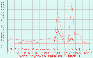 Courbe de la force du vent pour Veliko Gradiste