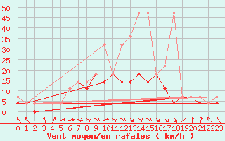 Courbe de la force du vent pour Resko