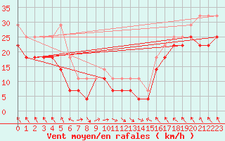 Courbe de la force du vent pour Hemavan-Skorvfjallet