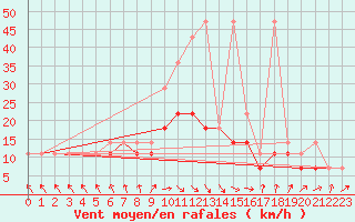 Courbe de la force du vent pour Kalisz