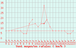 Courbe de la force du vent pour Liberec
