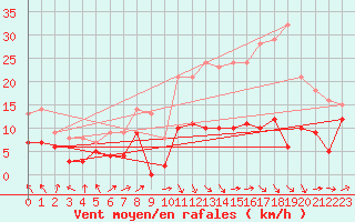 Courbe de la force du vent pour Alaigne (11)