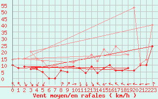 Courbe de la force du vent pour Lyon - Saint-Exupry (69)