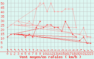 Courbe de la force du vent pour Angermuende