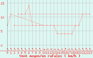 Courbe de la force du vent pour Beograd