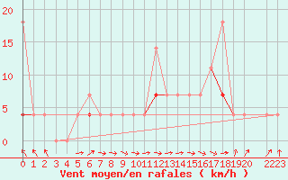 Courbe de la force du vent pour Skamdal