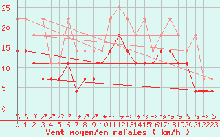 Courbe de la force du vent pour Stoetten