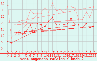 Courbe de la force du vent pour Troyes (10)
