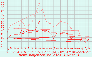 Courbe de la force du vent pour Ble / Mulhouse (68)