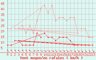 Courbe de la force du vent pour Regensburg