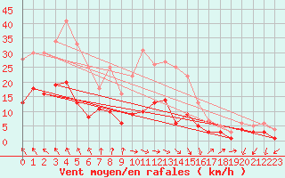Courbe de la force du vent pour Bad Salzuflen