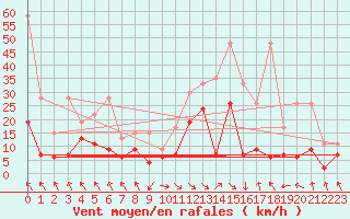 Courbe de la force du vent pour Bouveret