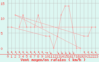 Courbe de la force du vent pour St Sebastian / Mariazell