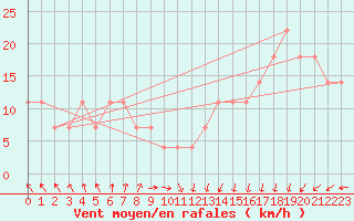 Courbe de la force du vent pour Vierema Kaarakkala