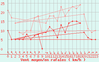 Courbe de la force du vent pour Dinard (35)