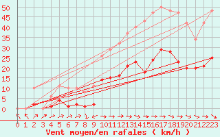 Courbe de la force du vent pour Montredon des Corbires (11)