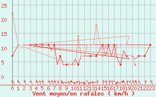 Courbe de la force du vent pour Sandane / Anda