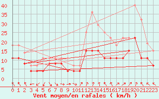 Courbe de la force du vent pour Orange (84)