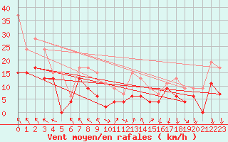 Courbe de la force du vent pour Lyon - Saint-Exupry (69)