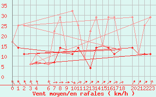Courbe de la force du vent pour Saanichton Cfia