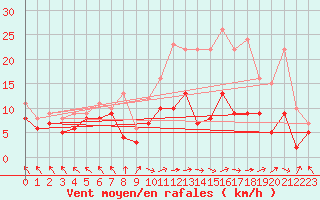 Courbe de la force du vent pour Lons-le-Saunier (39)