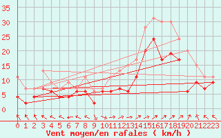 Courbe de la force du vent pour Marignane (13)