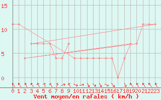 Courbe de la force du vent pour St Sebastian / Mariazell