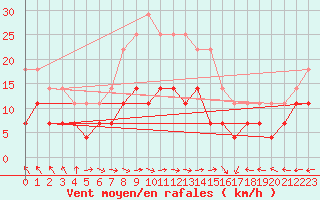 Courbe de la force du vent pour Multia Karhila