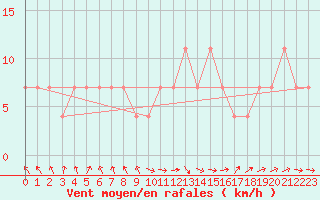 Courbe de la force du vent pour Allentsteig