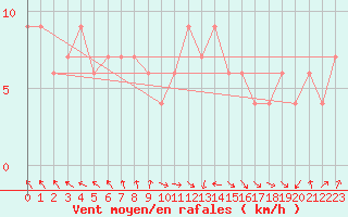 Courbe de la force du vent pour High Wicombe Hqstc