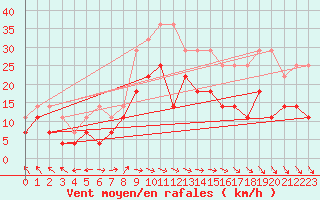Courbe de la force du vent pour Banloc