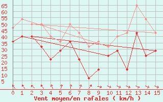 Courbe de la force du vent pour Blahammaren