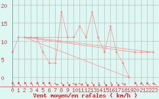 Courbe de la force du vent pour St Sebastian / Mariazell