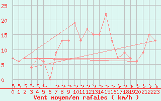 Courbe de la force du vent pour Trapani / Birgi