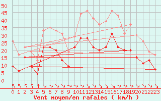 Courbe de la force du vent pour Rodez (12)