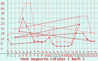 Courbe de la force du vent pour Bouveret