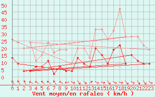Courbe de la force du vent pour Bad Ragaz