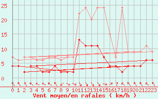 Courbe de la force du vent pour Montagnier, Bagnes