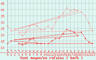 Courbe de la force du vent pour Blois (41)