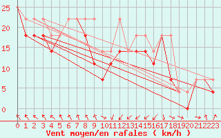 Courbe de la force du vent pour Leba