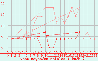 Courbe de la force du vent pour Predeal
