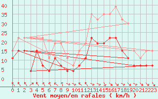 Courbe de la force du vent pour Saint-Girons (09)