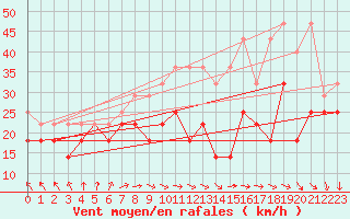 Courbe de la force du vent pour Fichtelberg