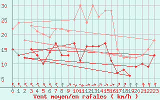 Courbe de la force du vent pour Bordeaux (33)