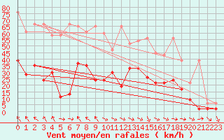 Courbe de la force du vent pour Glarus