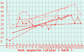 Courbe de la force du vent pour La Dle (Sw)