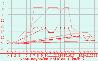 Courbe de la force du vent pour Kozienice