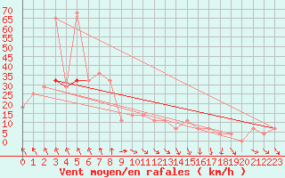 Courbe de la force du vent pour Mullingar