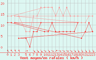 Courbe de la force du vent pour Kettstaka