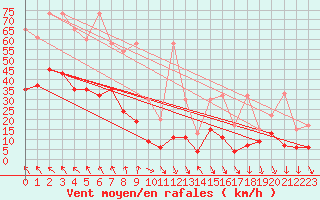 Courbe de la force du vent pour Evionnaz